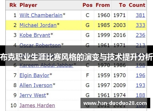 布克职业生涯比赛风格的演变与技术提升分析