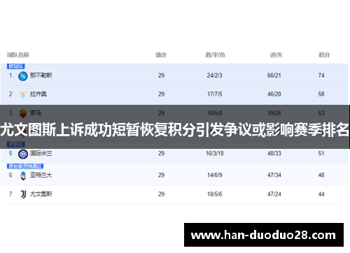 尤文图斯上诉成功短暂恢复积分引发争议或影响赛季排名 尤文图斯上诉成功短暂恢复积分引发争议或影响赛季排名